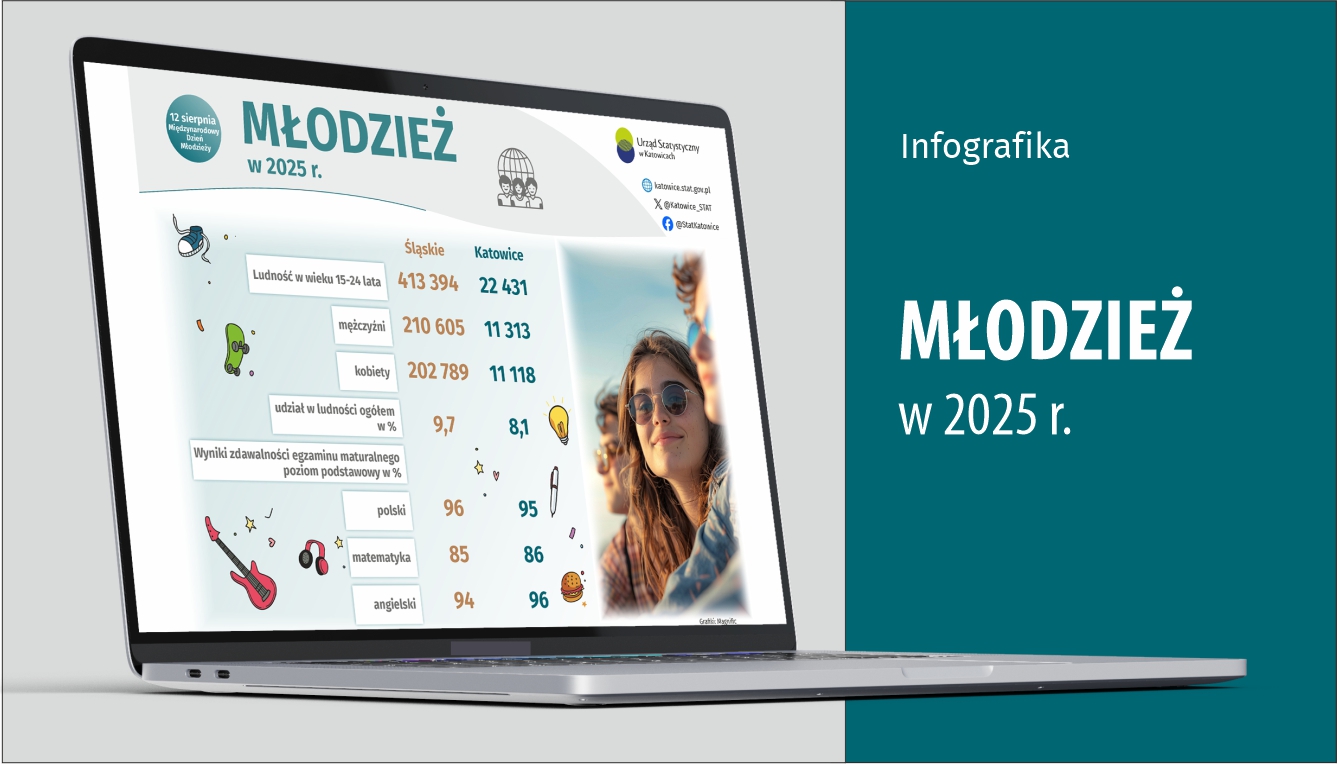 Młodzież w 2025 r. (Infografika)