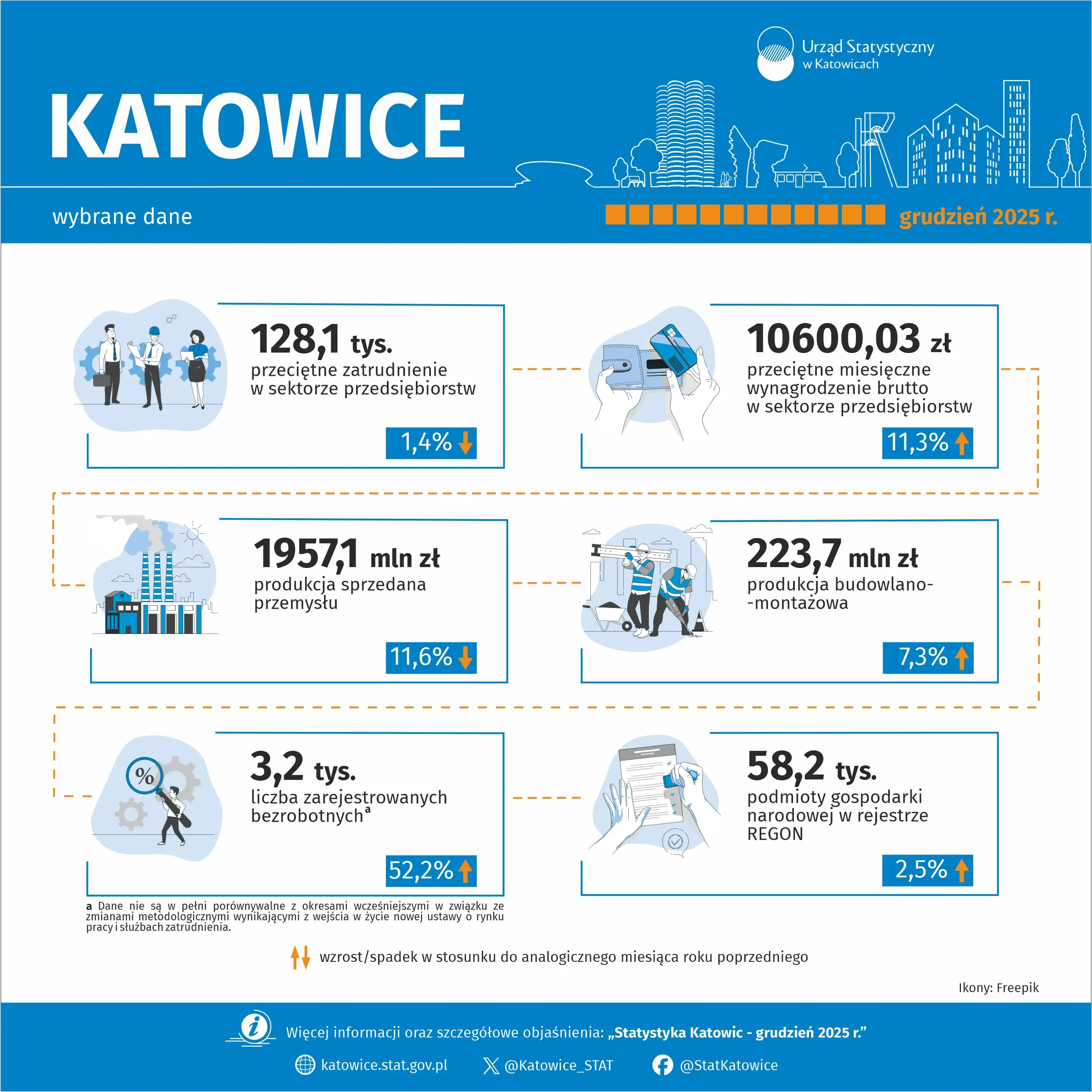 Wybrane dane o Katowicach – grudzień 2025 r. - Infografika