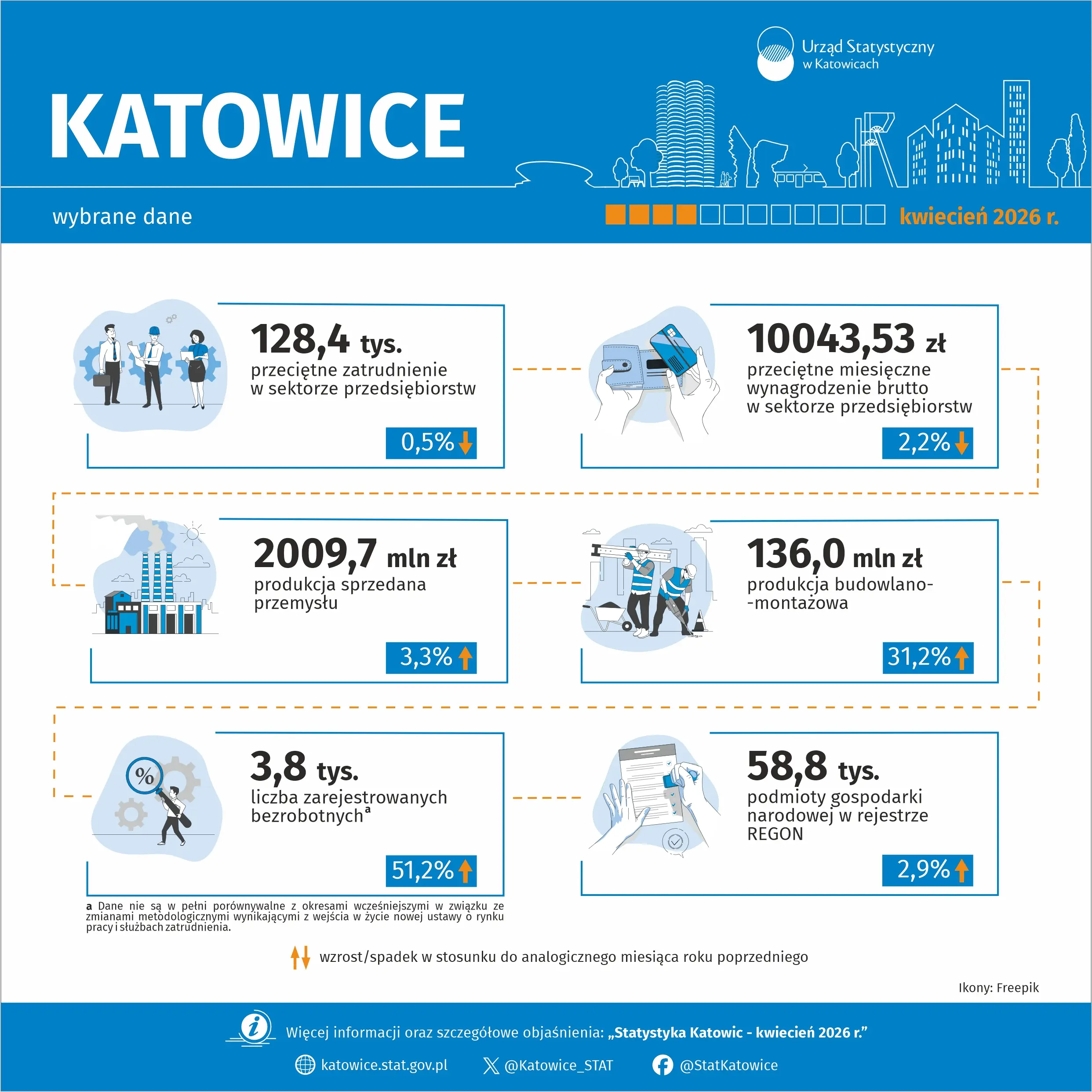 Wybrane dane o Katowicach – kwiecień 2026 r. - infografika
