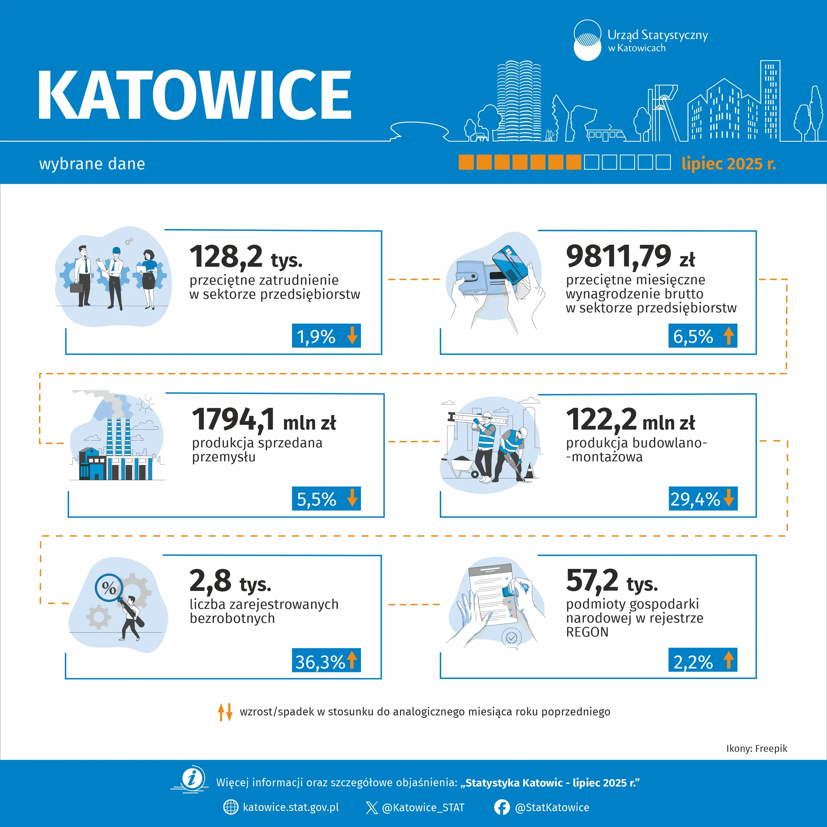 Wybrane dane o Katowicach – lipiec 2025 roku (Infografika)