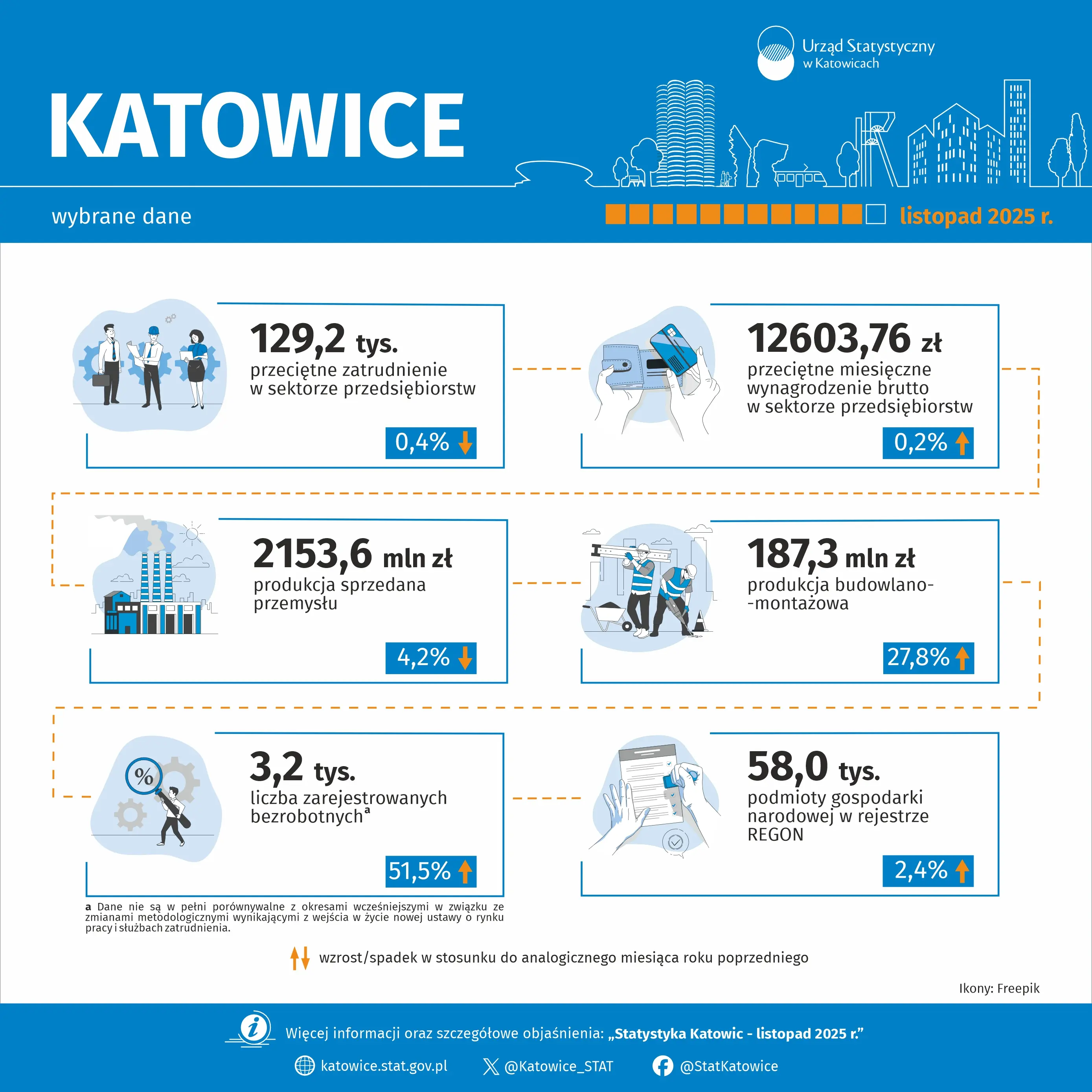 Wybrane dane o Katowicach – listopad 2025 r. - Infografika