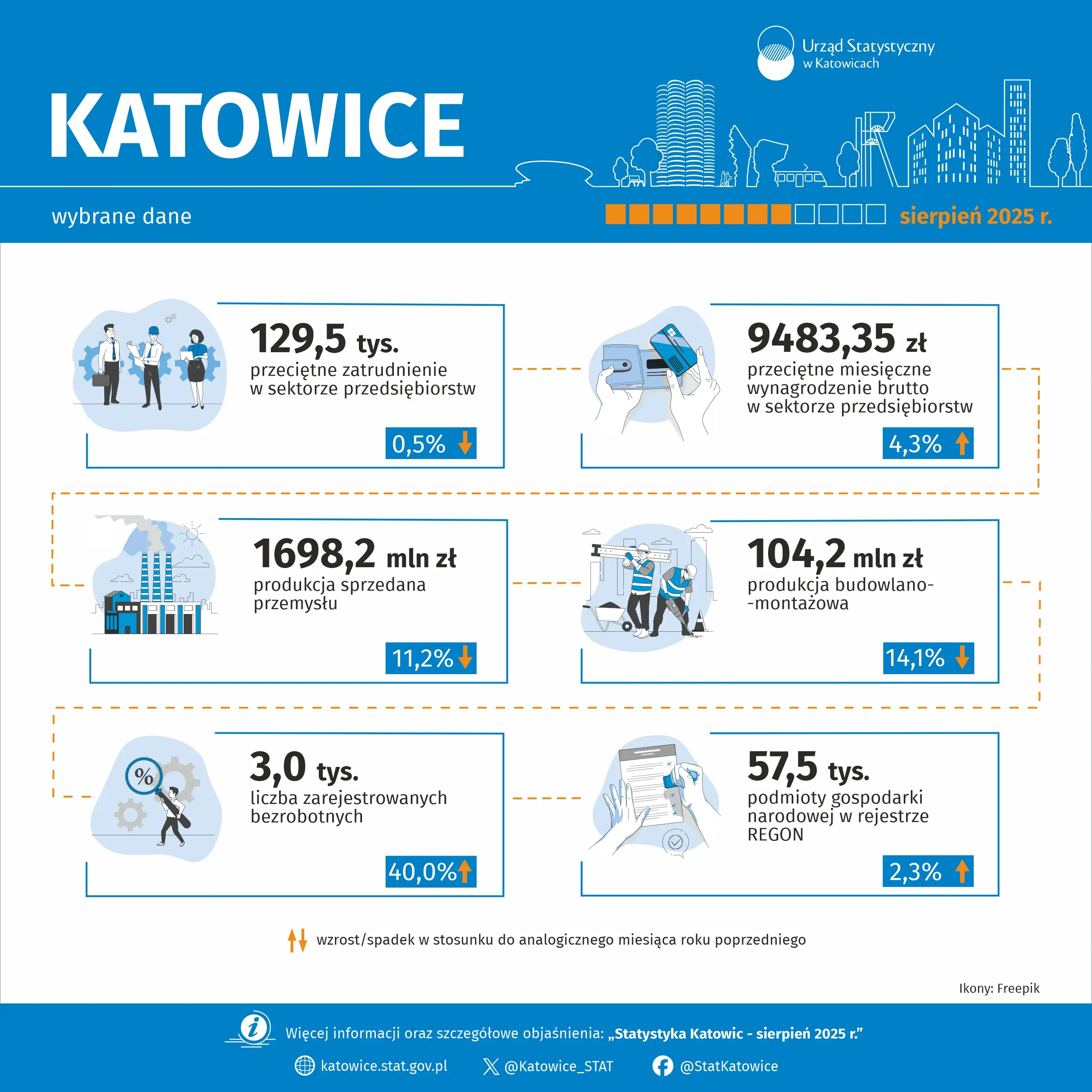 Wybrane dane o Katowicach – sierpień 2025 r. - Infografika