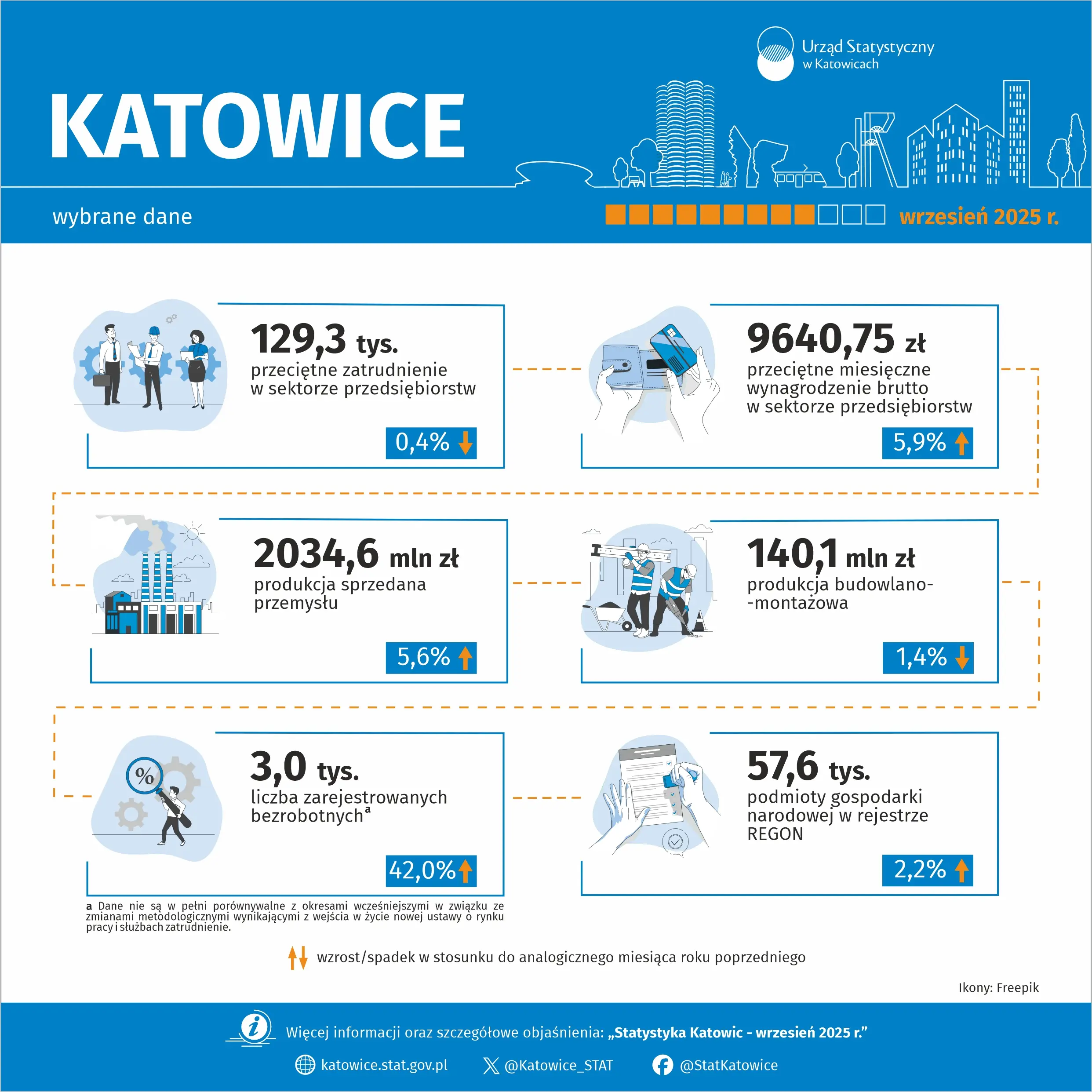 Wybrane dane o Katowicach – wrzesień 2025 r. - Infografika