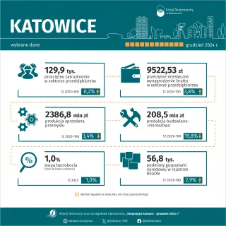 Powiększ obraz: Wybrane  dane  o  Katowicach  –  grudzień  2024  r.