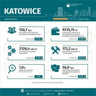 Powiększ obraz: Wybrane  dane  o  Katowicach  –  lipiec  2024  r.  (Infografika)