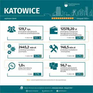 Powiększ obraz: Wybrane  dane  o  Katowicach  –  listopad  2024  r.  (Infografika)