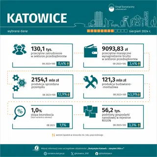 Powiększ obraz: Wybrane  dane  o  Katowicach  –  sierpień  2024  r.  (Infografika)
